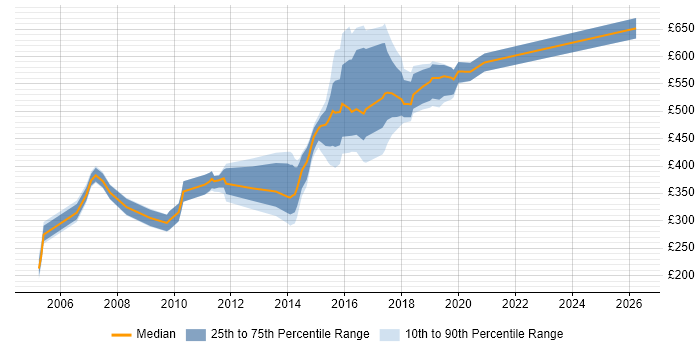 Contractor daily rate distribution trend for jobs in Newcastle upon Tyne citing SAS