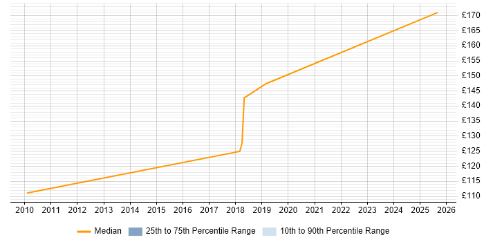 Contractor daily rate distribution trend for SC Cleared Deployment Engineer job vacancies in Newcastle upon Tyne
