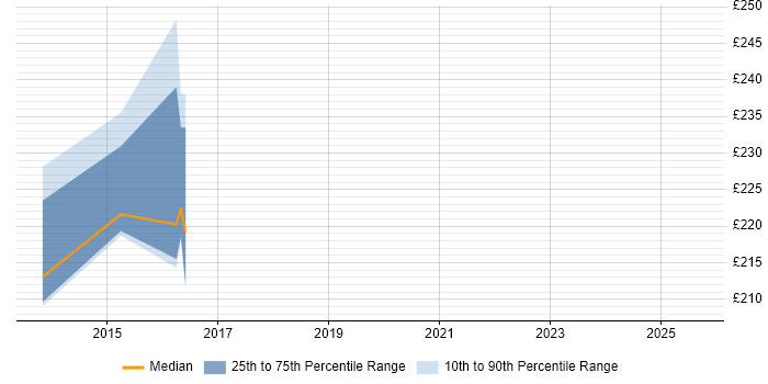 Contractor daily rate distribution trend for SC Cleared Desktop Support job vacancies in Newcastle upon Tyne