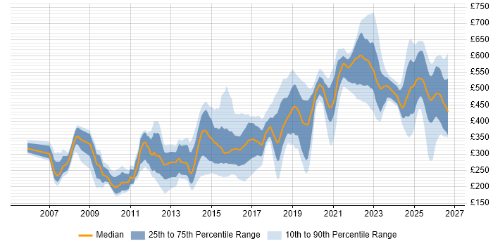 Contractor daily rate distribution trend for jobs in Newcastle upon Tyne citing SC Cleared