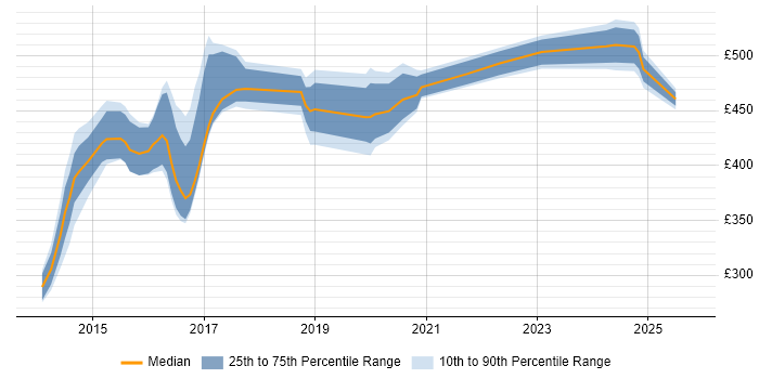 Contractor daily rate distribution trend for Scala Developer job vacancies in Newcastle upon Tyne
