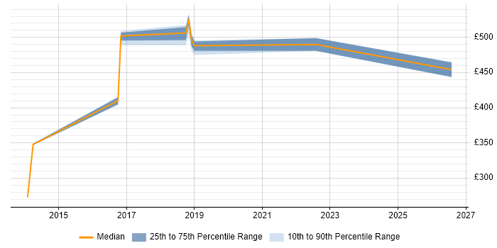 Contractor daily rate distribution trend for Scala Engineer job vacancies in Newcastle upon Tyne