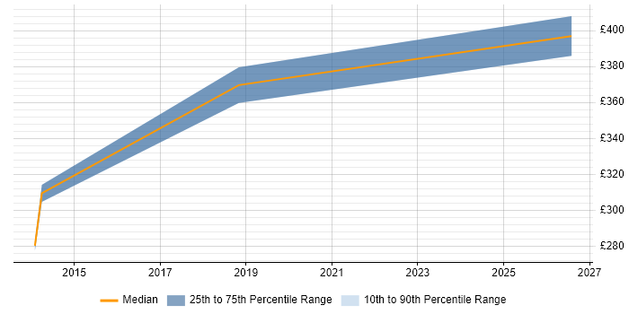 Contractor daily rate distribution trend for Scala Software Engineer job vacancies in Newcastle upon Tyne