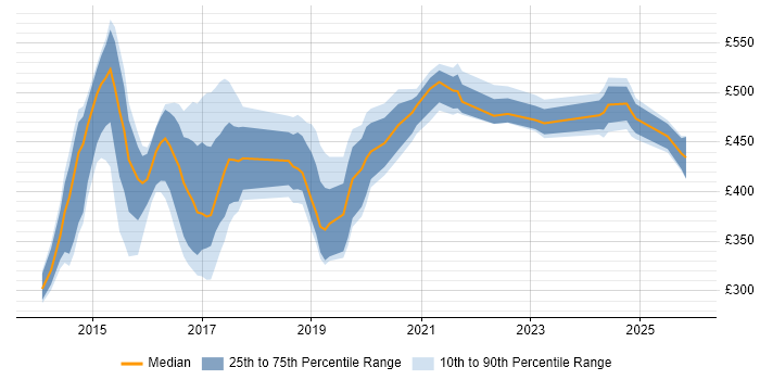 Contractor daily rate distribution trend for jobs in Newcastle upon Tyne citing Scala