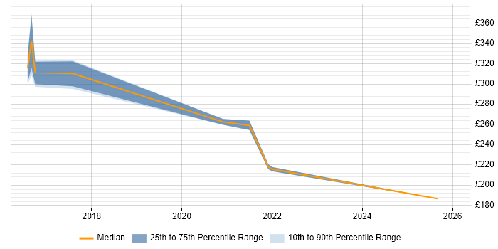 Contractor daily rate distribution trend for SCCM Engineer job vacancies in Newcastle upon Tyne