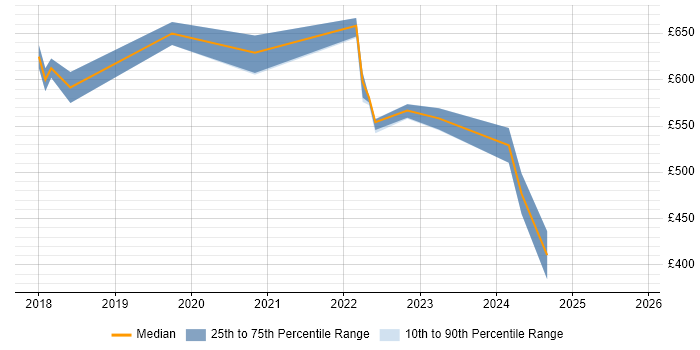 Contractor daily rate distribution trend for jobs in Newcastle upon Tyne citing SD-WAN
