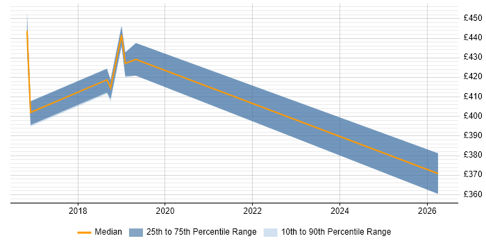 Contractor daily rate distribution trend for jobs in Newcastle upon Tyne citing SDET