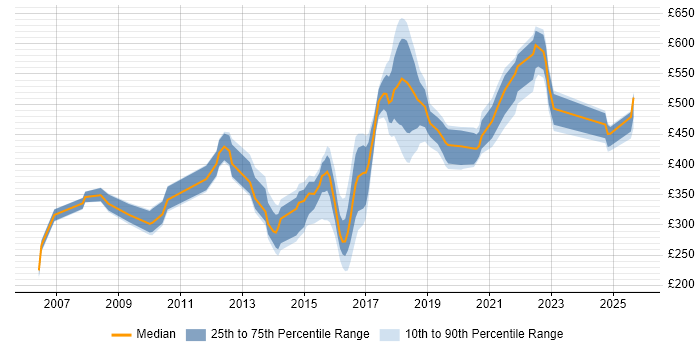 Contractor daily rate distribution trend for jobs in Newcastle upon Tyne citing SDLC Contractor daily rate distribution trend for jobs in Newcastle upon Tyne citing SDLC