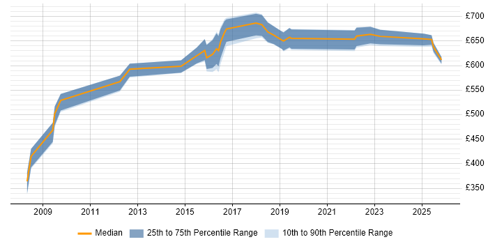 Contractor daily rate distribution trend for Security Architect job vacancies in Newcastle upon Tyne