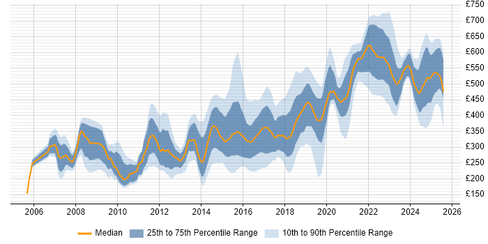 Contractor daily rate distribution trend for jobs in Newcastle upon Tyne citing Security Cleared Contractor daily rate distribution trend for jobs in Newcastle upon Tyne citing Security Cleared