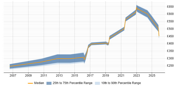 Contractor daily rate distribution trend for Security Engineer job vacancies in Newcastle upon Tyne