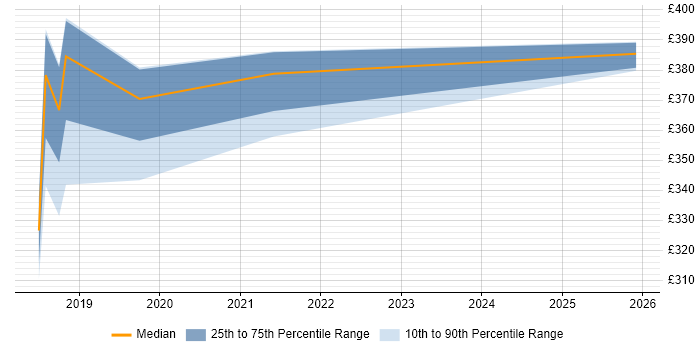 Contractor daily rate distribution trend for jobs in Newcastle upon Tyne citing Security Hardening