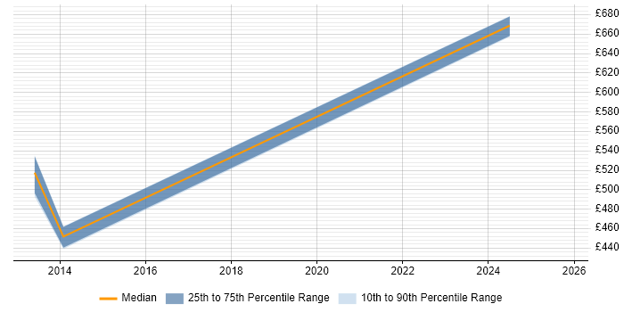 Contractor daily rate distribution trend for jobs in Newcastle upon Tyne citing Security Operations Centre Contractor daily rate distribution trend for jobs in Newcastle upon Tyne citing Security Operations Centre