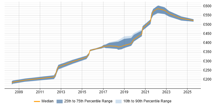 Contractor daily rate distribution trend for jobs in Newcastle upon Tyne citing Security Testing Contractor daily rate distribution trend for jobs in Newcastle upon Tyne citing Security Testing