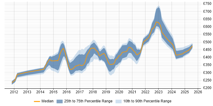 Contractor daily rate distribution trend for jobs in Newcastle upon Tyne citing Selenium Contractor daily rate distribution trend for jobs in Newcastle upon Tyne citing Selenium