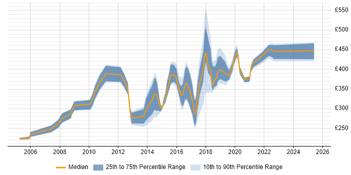 Contractor daily rate distribution trend for jobs in Newcastle upon Tyne citing Self-Motivation