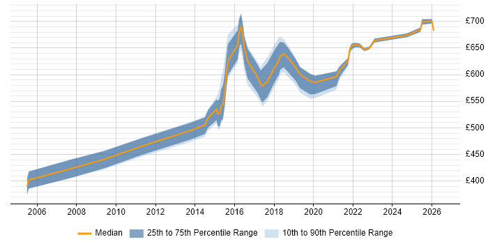 Contractor daily rate distribution trend for Senior Architect job vacancies in Newcastle upon Tyne