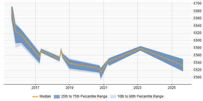 Contractor daily rate distribution trend for Senior Delivery Manager job vacancies in Newcastle upon Tyne