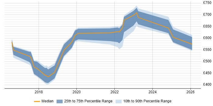 Contractor daily rate distribution trend for Senior DevOps Engineer job vacancies in Newcastle upon Tyne