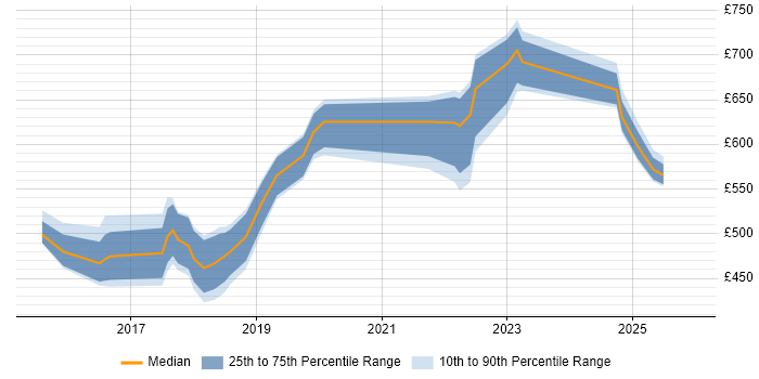 Contractor daily rate distribution trend for Senior DevOps job vacancies in Newcastle upon Tyne