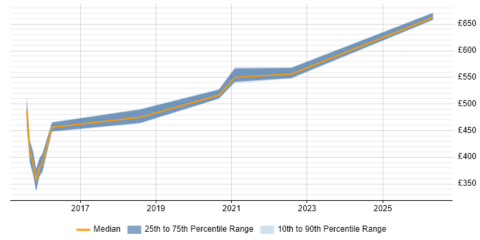 Contractor daily rate distribution trend for Senior Digital Analyst job vacancies in Newcastle upon Tyne