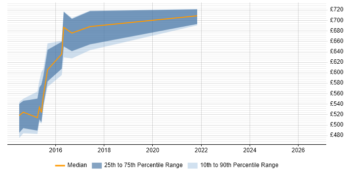 Contractor daily rate distribution trend for Senior Digital Architect job vacancies in Newcastle upon Tyne