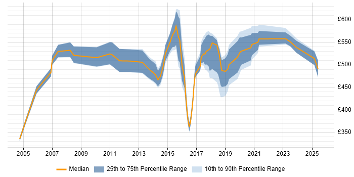 Contractor daily rate distribution trend for Senior Manager job vacancies in Newcastle upon Tyne