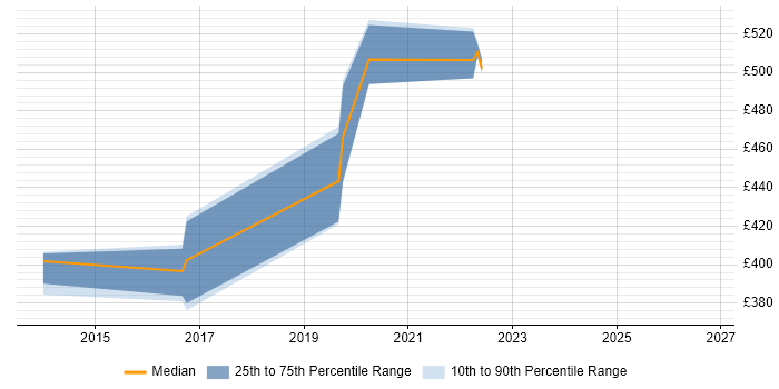 Contractor daily rate distribution trend for Senior Oracle DBA job vacancies in Newcastle upon Tyne