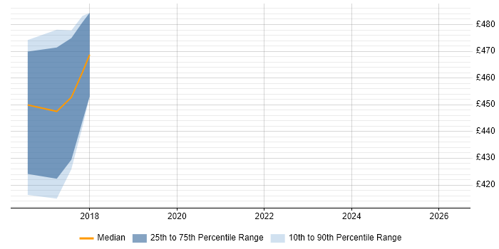 Contractor daily rate distribution trend for Senior QA Engineer job vacancies in Newcastle upon Tyne