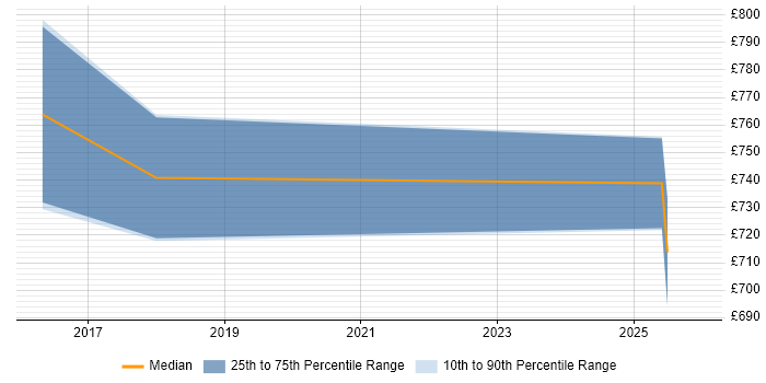 Contractor daily rate distribution trend for Senior Security Architect job vacancies in Newcastle upon Tyne