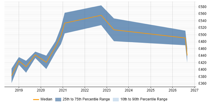 Contractor daily rate distribution trend for Senior Software Developer job vacancies in Newcastle upon Tyne