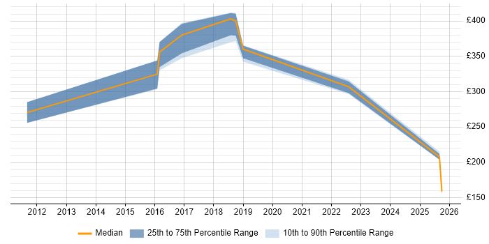 Contractor daily rate distribution trend for Senior Support Analyst job vacancies in Newcastle upon Tyne