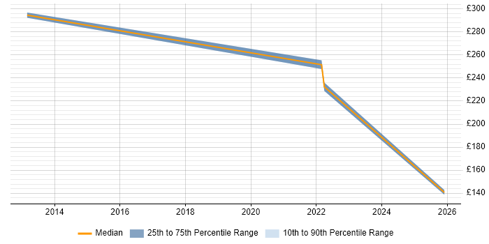Contractor daily rate distribution trend for Senior Systems Engineer job vacancies in Newcastle upon Tyne