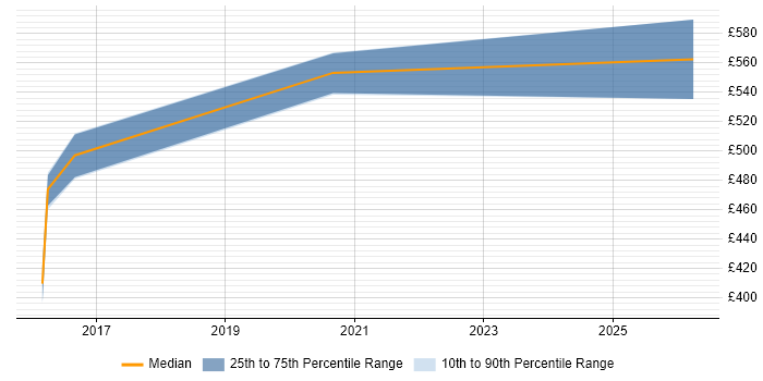Contractor daily rate distribution trend for Senior Technical Analyst job vacancies in Newcastle upon Tyne