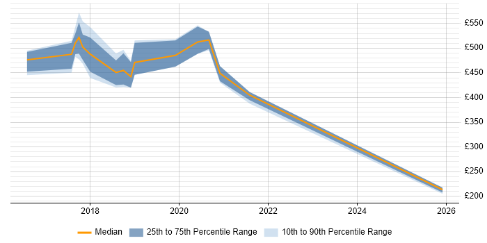 Contractor daily rate distribution trend for Senior Test Engineer job vacancies in Newcastle upon Tyne