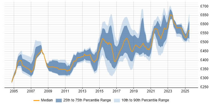 Contractor daily rate distribution trend for Senior job vacancies in Newcastle upon Tyne