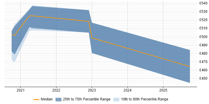 Contractor daily rate distribution trend for jobs in Newcastle upon Tyne citing Servant Leadership