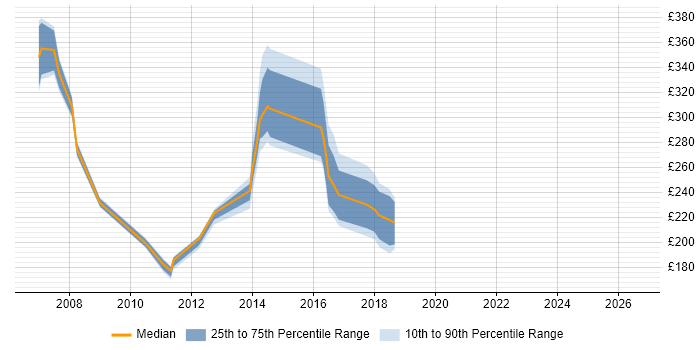 Contractor daily rate distribution trend for jobs in Newcastle upon Tyne citing Server Building