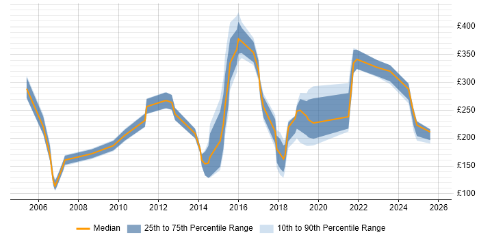 Contractor daily rate distribution trend for Service Analyst job vacancies in Newcastle upon Tyne