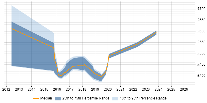 Contractor daily rate distribution trend for jobs in Newcastle upon Tyne citing Service Catalogue