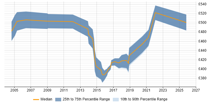 Contractor daily rate distribution trend for Service Delivery Manager job vacancies in Newcastle upon Tyne