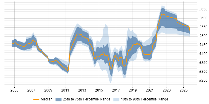 Contractor daily rate distribution trend for jobs in Newcastle upon Tyne citing Service Delivery Contractor daily rate distribution trend for jobs in Newcastle upon Tyne citing Service Delivery