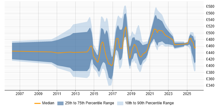Contractor daily rate distribution trend for jobs in Newcastle upon Tyne citing Service Design