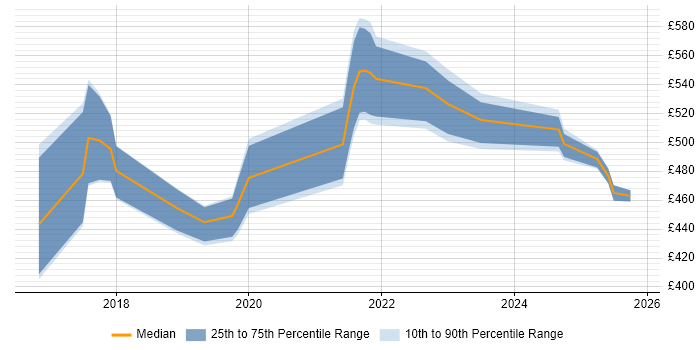 Contractor daily rate distribution trend for Service Designer job vacancies in Newcastle upon Tyne