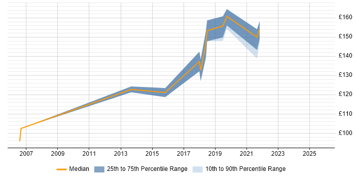Contractor daily rate distribution trend for Service Desk Support job vacancies in Newcastle upon Tyne