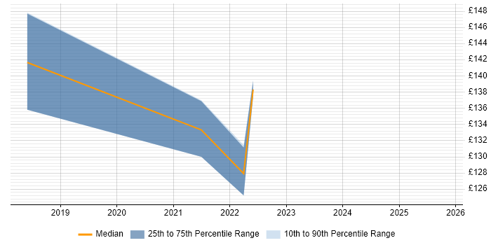 Contractor daily rate distribution trend for Service Desk Technician job vacancies in Newcastle upon Tyne