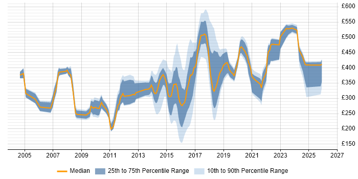 Contractor daily rate distribution trend for jobs in Newcastle upon Tyne citing Service Management