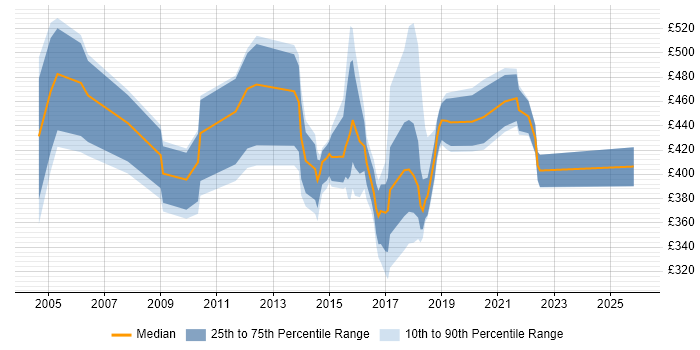 Contractor daily rate distribution trend for Service Manager job vacancies in Newcastle upon Tyne