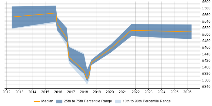 Contractor daily rate distribution trend for Service Transition Manager job vacancies in Newcastle upon Tyne