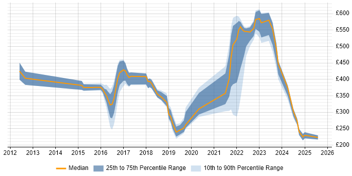 Contractor daily rate distribution trend for jobs in Newcastle upon Tyne citing ServiceNow